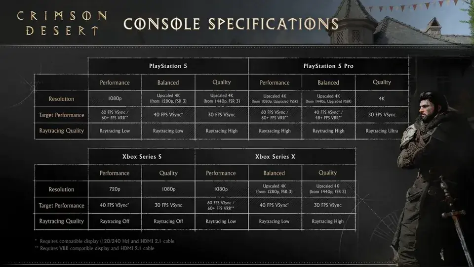 image-1 Crimson Desert no PS5 Pro: Digital Foundry confirma desempenho impressionante mas aponta quedas de FPS em batalhas maiores